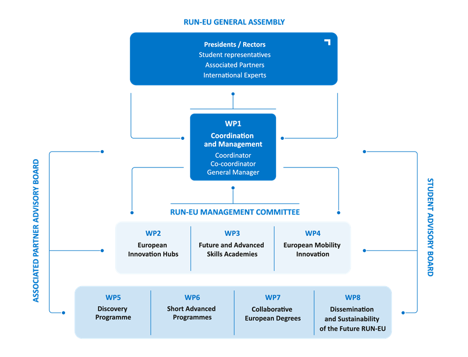 RUN-EU Management Structure Graph